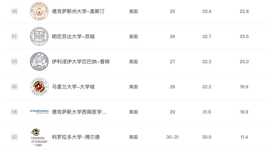 2025软科世界大学学术排名 哈佛斯坦福麻省理工依旧排行前3  MIT 排名 CWUR排名 软科排名 第5张